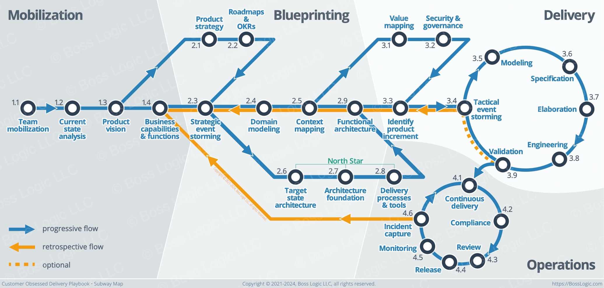 Customer Obsessed Delivery Playbook: Subway map